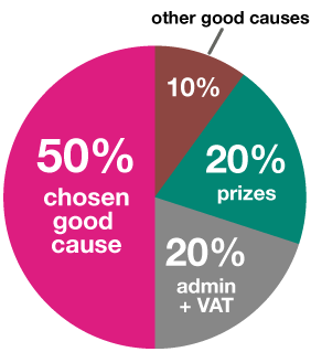 Ticket allocation pie chart